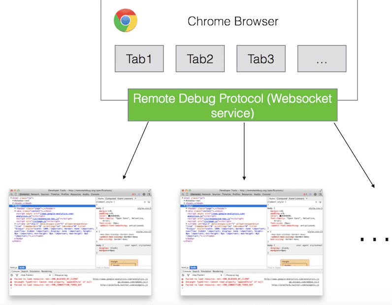 Chrome Remote Debug Overview