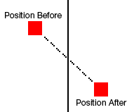 A square's position is before the wall, but after it updates its position is past the wall, missing the detection of the wall completely.